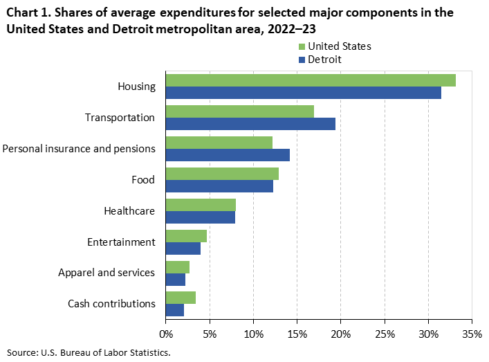 Bar chart of household average annual expenditure shares for eight major spending components in the United States and Detroit metropolitan area, 2022-23. An accessible version is available in View Chart Data link below the chart.