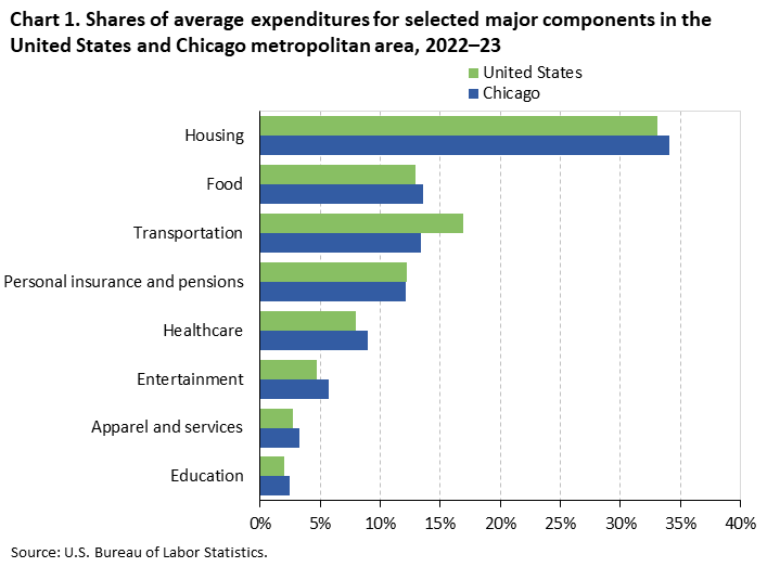 Bar chart of household average annual expenditure shares for eight major spending components in the United States and Chicago metropolitan area, 2022-23. An accessible version is available in View Chart Data link below the chart.