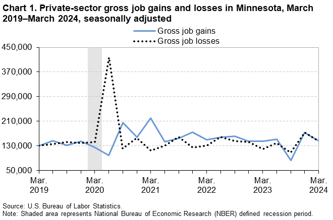 Line Chart of private-sector gross job gains and losses in Minnesota from March 2019–March 2024. Data are seasonally adjusted. An accessible version is available in the View Chart Data link below the chart.