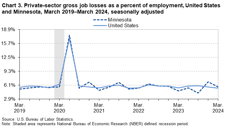 Line Chart of private-sector gross job losses as a percent of employment in the United States and Minnesota from March 2019–March 2024. Data are seasonally adjusted. An accessible version is available in the View Chart Data link below the chart.