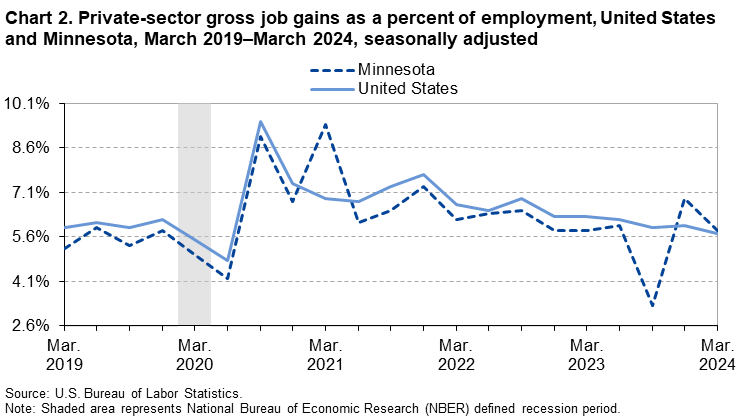 Line Chart of private-sector gross job gains as a percent of employment in the United States and Minnesota from March 2019–March 2024. Data are seasonally adjusted. An accessible version is available in the View Chart Data link below the chart. 