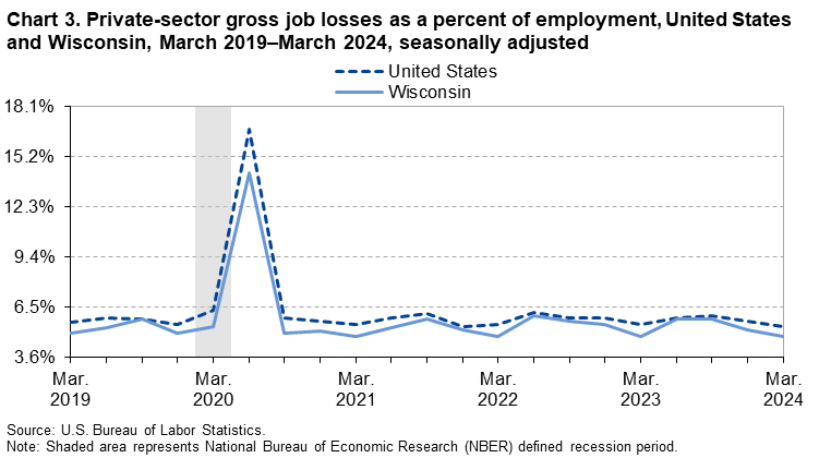 Line Chart of private-sector gross job losses as a percent of employment in the United States and Wisconsin from March 2019–March 2024. Data are seasonally adjusted. An accessible version is available in the View Chart Data link below the chart.