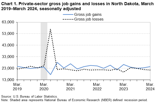 Line Chart of private-sector gross job gains and losses in North Dakota from March 2019–March 2024. Data are seasonally adjusted. An accessible version is available in the View Chart Data link below the chart.