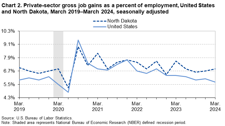 Line Chart of private-sector gross job gains as a percent of employment in the United States and North Dakota from March 2019–March 2024. Data are seasonally adjusted. An accessible version is available in the View Chart Data link below the chart.