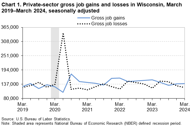 Line Chart of private-sector gross job gains and losses in Wisconsin from March 2019–March 2024. Data are seasonally adjusted. An accessible version is available in the View Chart Data link below the chart.