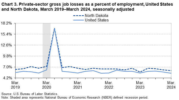 Line Chart of private-sector gross job losses as a percent of employment in the United States and North Dakota from March 2019–March 2024. Data are seasonally adjusted. An accessible version is available in the View Chart Data link below the chart.