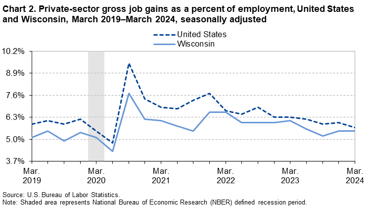 Line Chart of private-sector gross job gains as a percent of employment in the United States and Wisconsin from March 2019–March 2024. Data are seasonally adjusted. An accessible version is available in the View Chart Data link below the chart.