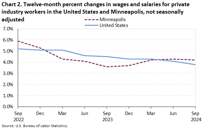 Line chart of Twelve-month percent changes in wages and salaries for private industry workers in the United States and Minneapolis, from September 2022 to September 2024. An accessible version is available in View Chart Data link below the chart.