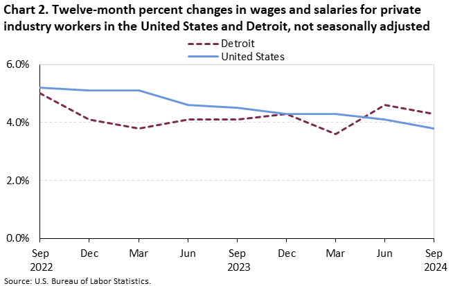Line chart of Twelve-month percent changes in wages and salaries for private industry workers in the United States and Detroit, from September 2022 to September 2024. An accessible version is available in View Chart Data link below the chart.