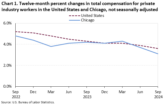 Line chart of Twelve-month percent changes in total compensation for private industry workers in the United States and Chicago, from September 2022 to September 2024. An accessible version is available in View Chart Data link below the chart.