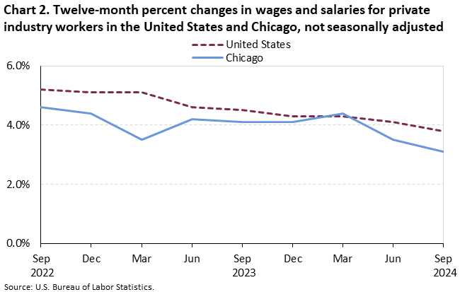 Line chart of Twelve-month percent changes in wages and salaries for private industry workers in the United States and Chicago, from September 2022 to September 2024. An accessible version is available in View Chart Data link below the chart.