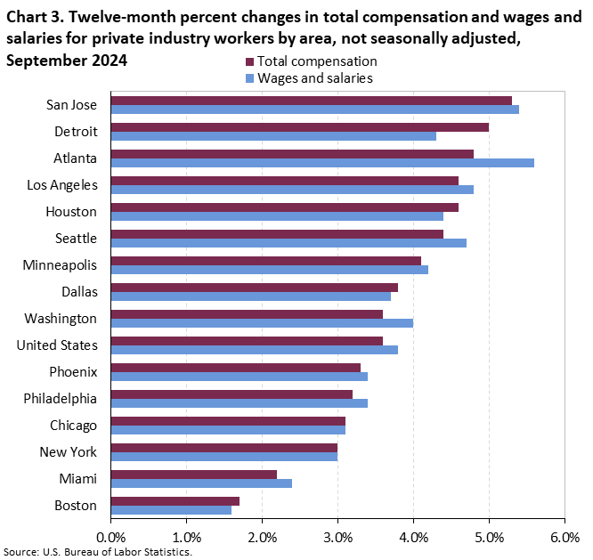 Bar chart of Twelve-month percent changes in total compensation and wages and salaries for private industry workers by area, September 2024