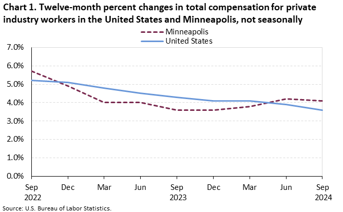 Line chart of Twelve-month percent changes in total compensation for private industry workers in the United States and Minneapolis, from September 2022 to September 2024. An accessible version is available in View Chart Data link below the chart.