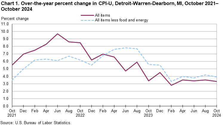 Line chart of over-the-year percent changes in Detroit-Warren-Dearborn, MI, CPI-U all items and all items less food and energy, from October 2021 through October 2024. An accessible version is available in View Chart Data link below the chart.
