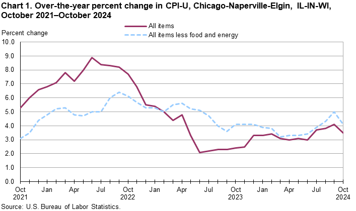 Line chart of over-the-year percent changes in Chicago-Naperville-Elgin, IL-IN-WI, CPI-U all items and all items less food and energy, from October 2021 through October 2024. An accessible version is available in View Chart Data link below the chart.