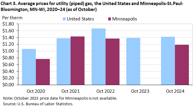 Clustered column chart of the average prices for utility (piped) gas in the United States and Minneapolis-St. Paul-Bloomington, MN-WI, from October 2020–October 2024. An accessible version is available in the View Chart Data link below the chart.