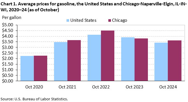 Clustered column chart of the average prices for gasoline in the United States and Chicago-Naperville-Elgin, IL-IN-WI, from October 2020–October 2024. An accessible version is available in the View Chart Data link below the chart.