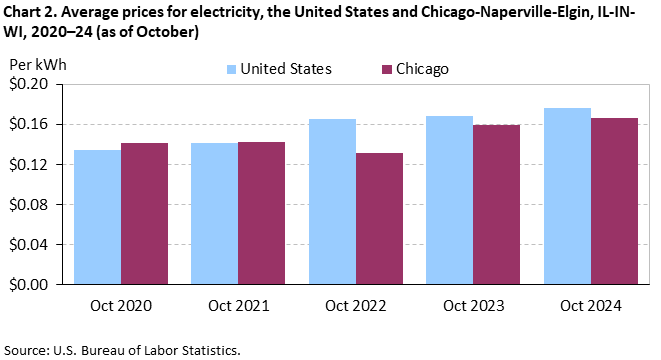Clustered column chart of the average prices for electricity in the United States and Chicago-Naperville-Elgin, IL-IN-WI, from October 2020–October 2024. An accessible version is available in the View Chart Data link below the chart.