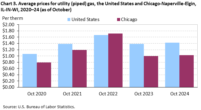 Clustered column chart of the average prices for utility (piped) gas in the United States and Chicago-Naperville-Elgin, IL-IN-WI, from October 2020–October 2024. An accessible version is available in the View Chart Data link below the chart.