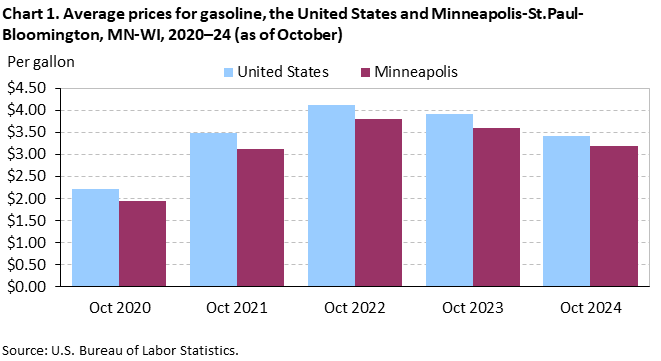 Clustered column chart of the average prices for gasoline in the United States and Minneapolis-St. Paul-Bloomington, MN-WI, from October 2020–October 2024. An accessible version is available in the View Chart Data link below the chart.