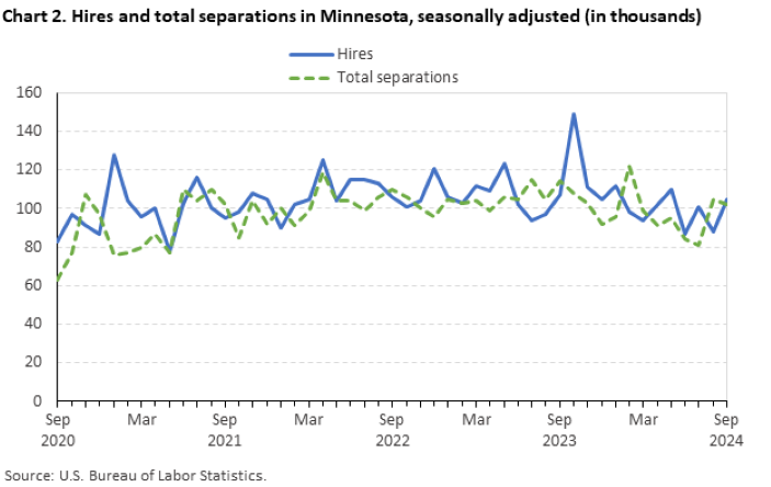 Line chart of hires and total separations in Minnesota (in thousands), from September 2020 to September 2024. An accessible version is available in View Chart Data link below the chart.