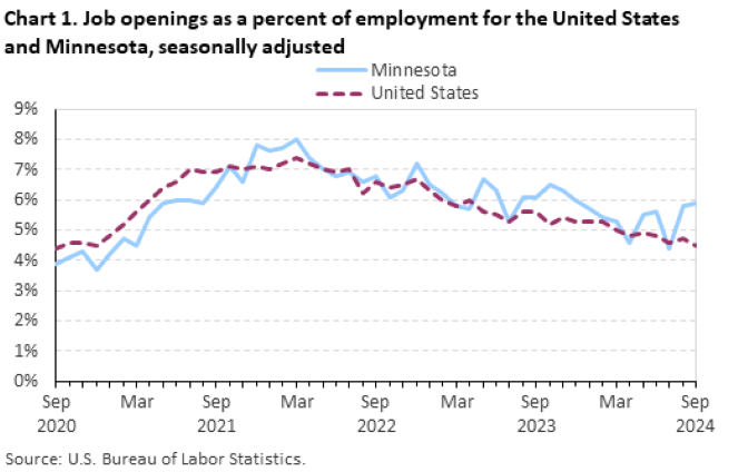 Line chart of job openings as a percent of employment in Minnesota, from September 2020 to September 2024. An accessible version is available in View Chart Data link below the chart.