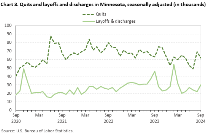 Line chart of quits and layoffs and discharges in Minnesota (in thousands), from September 2020 to September 2024. An accessible version is available in View Chart Data link below the chart.