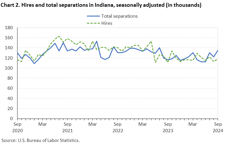 Line chart displaying hires and total separations in Indiana from September 2020 through September 2024. Data are seasonally adjusted. Numbers are in thousands. An accessible version is available in the View Chart Data link below the chart.