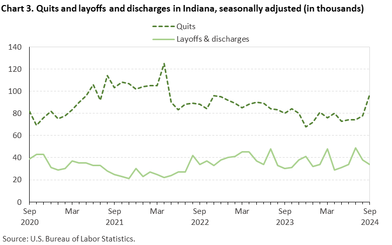 Line chart displaying quits and layoffs and discharges in Indiana from September 2020 through September 2024. Data are seasonally adjusted. Numbers are in thousands. An accessible version is available in the View Chart Data link below the chart.