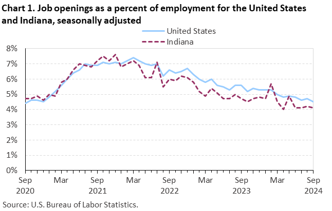 Line chart displaying job openings as a percent of employment for the United States and Indiana from September 2020 through September 2024. Data are seasonally adjusted. An accessible version is available in the View Chart Data link below the chart.