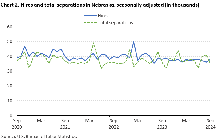 Line chart of hires and total separations in Nebraska, September 2020 to September 2024, seasonally adjusted (in thousands). Accessible version is available in View Chart Data link below the chart.