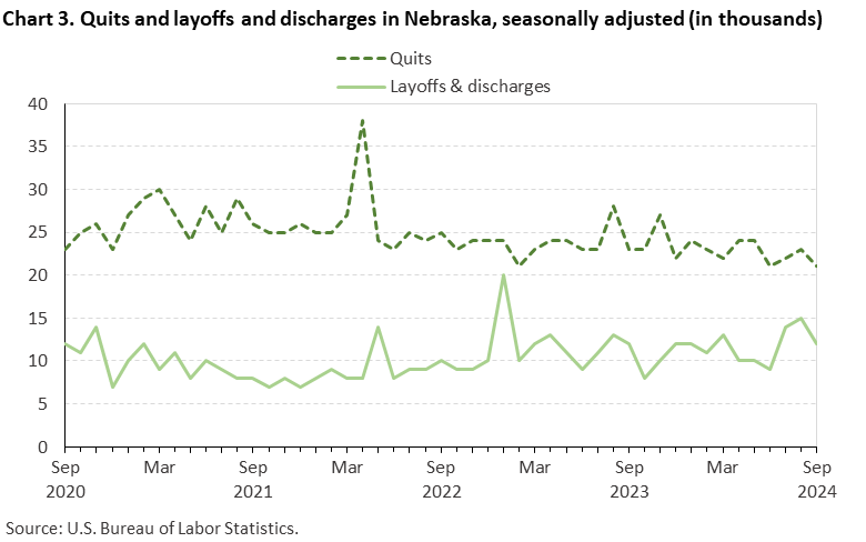 Line chart of quits and discharges in Nebraska, September 2020 to September 2024, seasonally adjusted (in thousands). Accessible version is available in View Chart Data link below the chart.