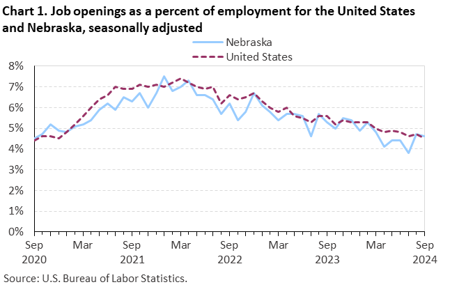 Line chart of job openings as a percent of employment for the United States and Nebraska, September 2020 to September 2024, seasonally adjusted. Accessible version is available in View Chart Data link below the chart.