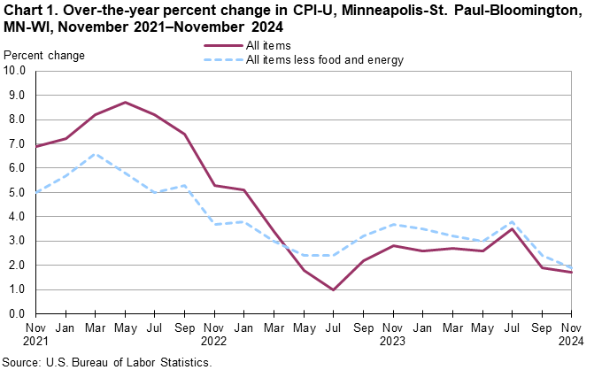 Line chart of over-the-year percent changes in Minneapolis-St. Paul-Bloomington, MN-WI, CPI-U all items and all items less food and energy indexes, from November 2021 through November 2024. An accessible version is available in View Chart Data link below the chart.