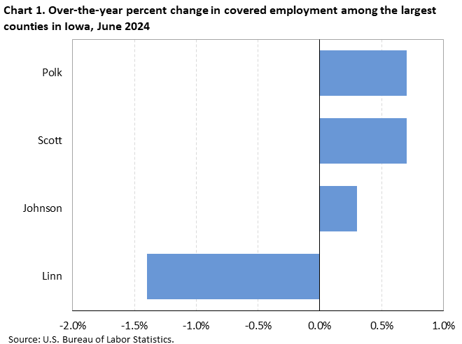 Horizontal bar chart displaying over-the-year percent change in covered employment among the largest counties in Iowa, June 2024. An accessible version is available in View Chart Data link below the chart.