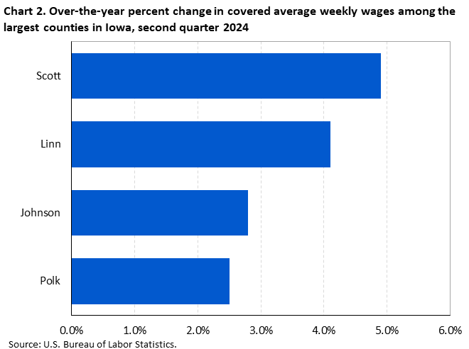 Horizontal bar chart displaying over-the-year percent change in covered average weekly wages among the largest counties in Iowa, second quarter 2024. An accessible version is available in View Chart Data link below the chart.