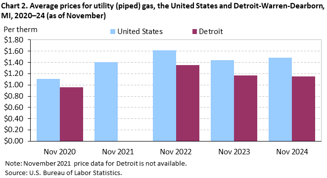 Clustered column chart of the average prices for utility (piped) gas in the United States and Detroit-Warren-Dearborn, MI, from November 2020–November 2024. An accessible version is available in the View Chart Data link below the chart.