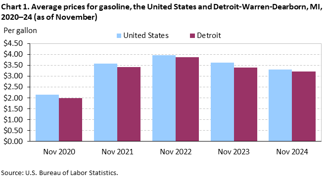 Clustered column chart of the average prices for gasoline in the United States and Detroit-Warren-Dearborn, MI, from November 2020–November 2024. An accessible version is available in the View Chart Data link below the chart.