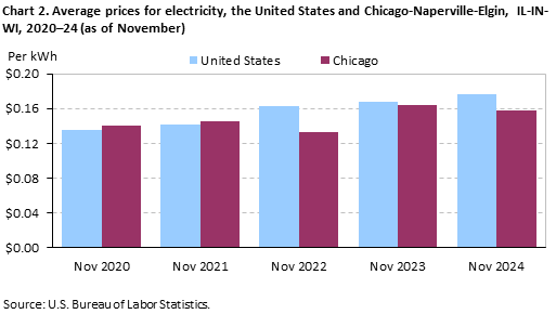 Bar chart of Average prices for electricity in the United States and Chicago-Naperville-Elgin, IL-IN-WI, 2020–24 (as of November). An accessible version is available in View Chart Data link below the chart.