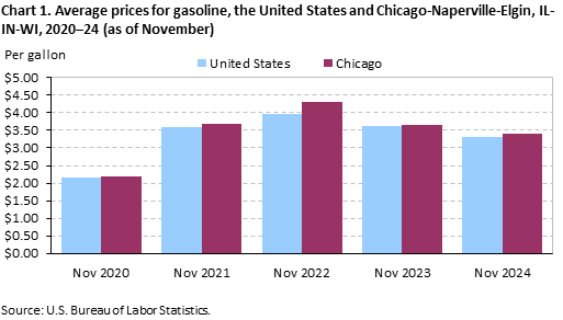 Bar chart of Average prices for gasoline in the United States and Chicago-Naperville-Elgin, IL-IN-WI, 2020–24 (as of November). An accessible version is available in View Chart Data link below the chart.