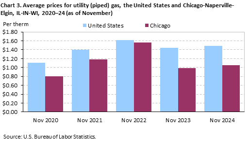 Bar chart of average prices for utility (piped) gas in the United States and Chicago-Naperville-Elgin, IL-IN-WI, 2020–24 (as of November). An accessible version is available in View Chart Data link below the chart.