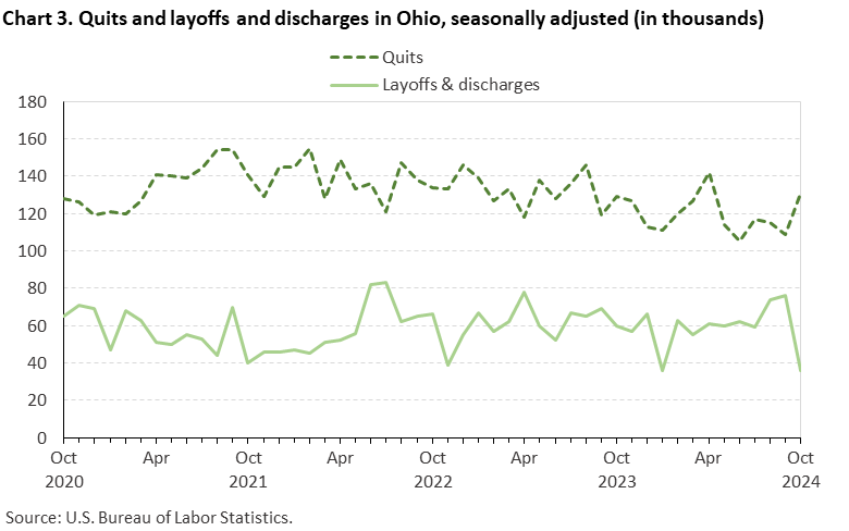 Line chart displaying quits and layoffs and discharges in Ohio from October 2020 through October 2024. Data are seasonally adjusted. Numbers are in thousands. An accessible version is available in the View Chart Data link below the chart.