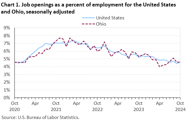 Line chart displaying job openings as a percent of employment for the United States and Ohio from October 2020 through October 2024. Data are seasonally adjusted. An accessible version is available in the View Chart Data link below the chart.