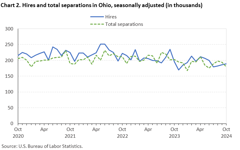 Line chart displaying hires and total separations in Ohio from October 2020 through October 2024. Data are seasonally adjusted. Numbers are in thousands. An accessible version is available in the View Chart Data link below the chart.
