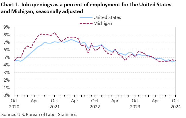 Line chart displaying job openings as a percent of employment for the United States and Michigan from October 2020 through October 2024. Data are seasonally adjusted. An accessible version is available in View Chart Data link below the chart.