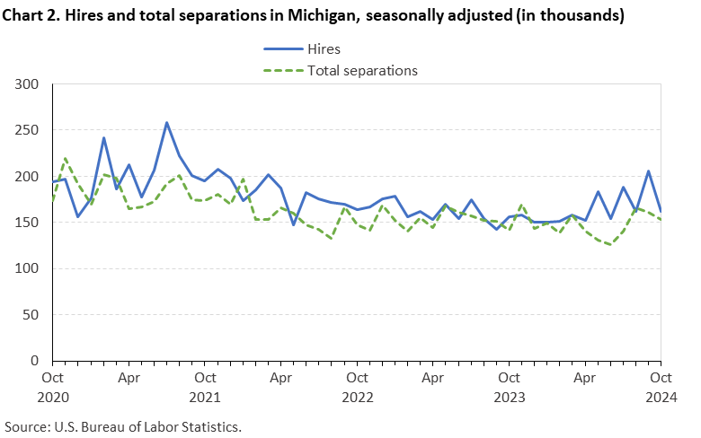 Line chart displaying hires and total separations in Michigan from October 2020 through October 2024. Data are seasonally adjusted. Numbers are in thousands. An accessible version is available in View Chart Data link below the chart.