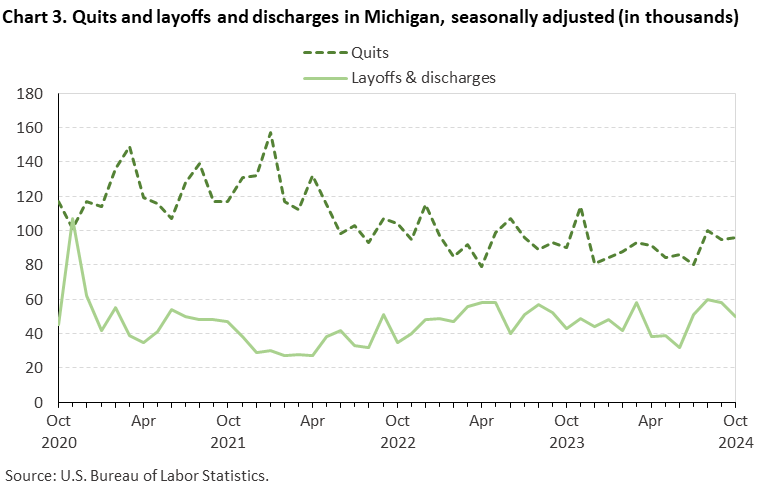 Line chart displaying quits and layoffs and discharges in Michigan from October 2020 through October 2024. Data are seasonally adjusted. Numbers are in thousands. An accessible version is available in View Chart Data link below the chart.