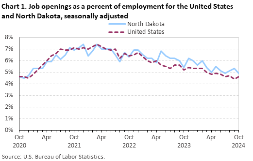 Line chart of job openings as a percent of employment in North Dakota, from October 2020 to October 2024. An accessible version is available in View Chart Data link below the chart.