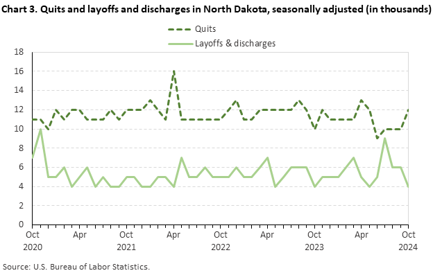 Line chart of quits and layoffs and discharges in North Dakota (in thousands), from October 2020 to October 2024. An accessible version is available in View Chart Data link below the chart.