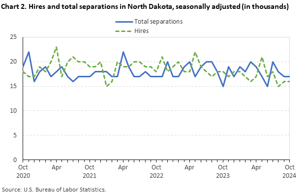 Line chart of hires and total separations in North Dakota (in thousands), from October 2020 to October 2024. An accessible version is available in View Chart Data link below the chart.